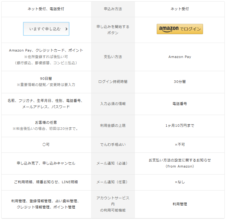 Amazonアカウントのみでの利用も可能(2)